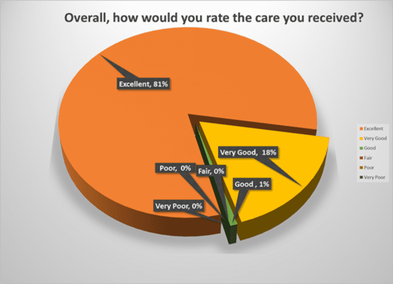 Endoscopy Patient Survey June 2019 Fairfield Hospital