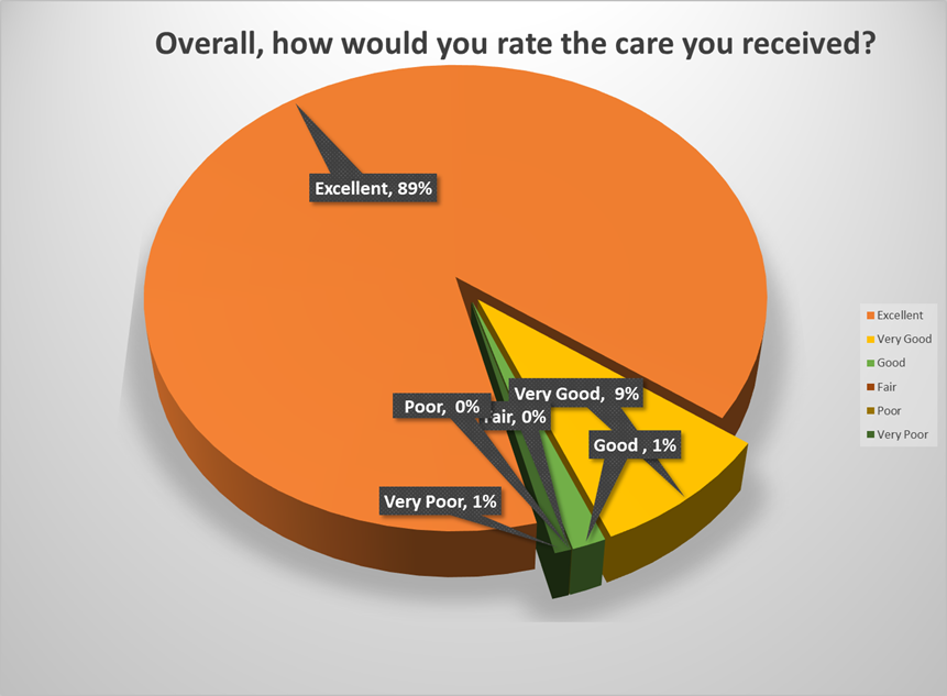 Endoscopy Patient Survey, December 2019 Fairfield Hospital